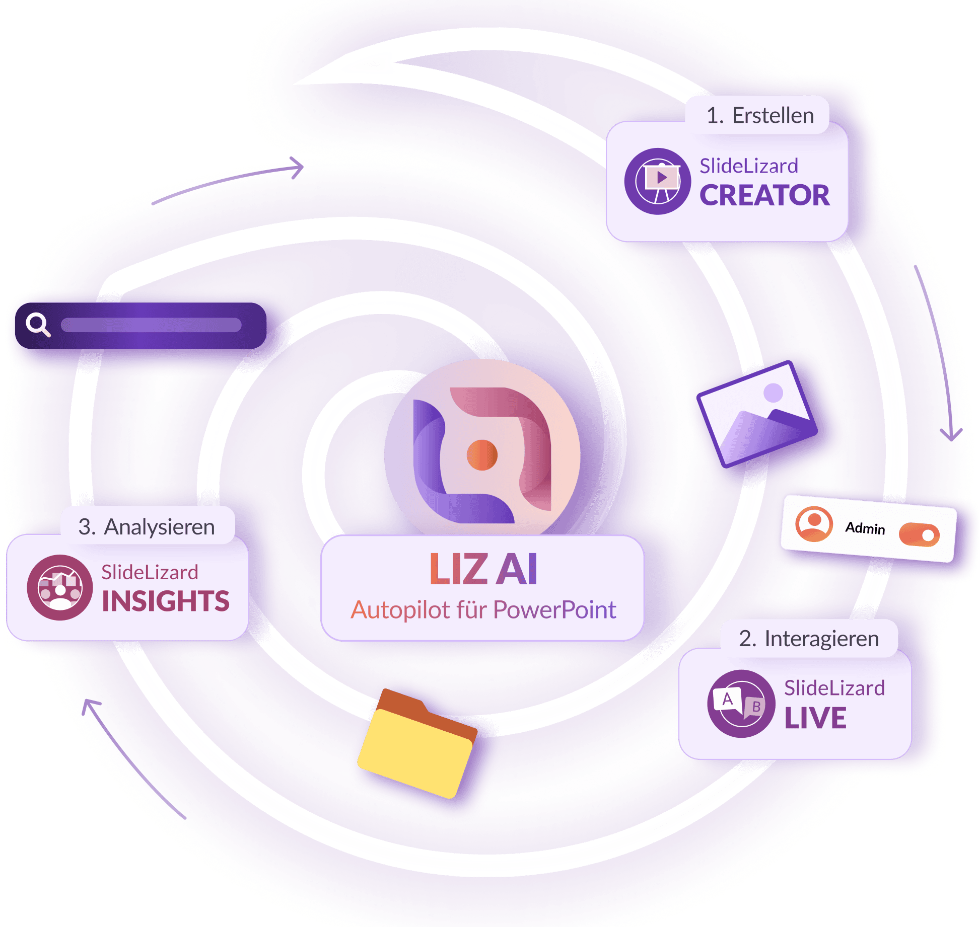 Visuelle Darstellung, wie SlideLizard CREATOR, LIVE und INSIGHTS durch LIZ AI verbunden und unterstützt werden