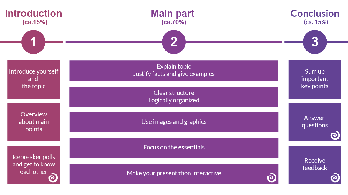 Structure of a good presentation including introduction, main part and conclusion