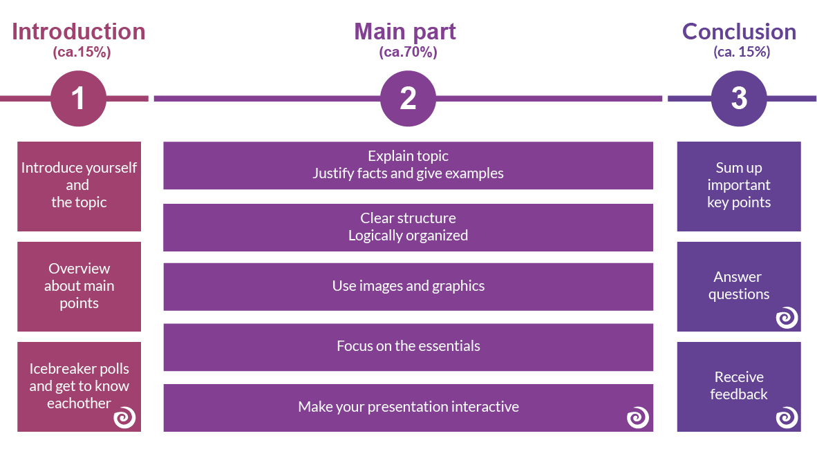 a formal presentation typically consists of which three parts